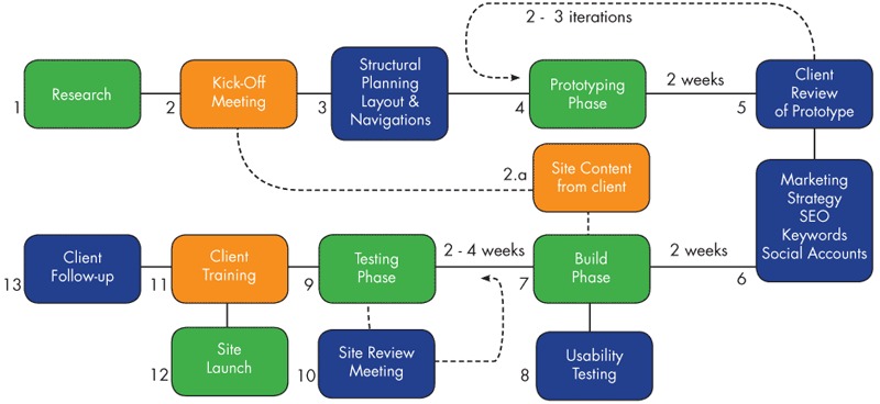 web development process